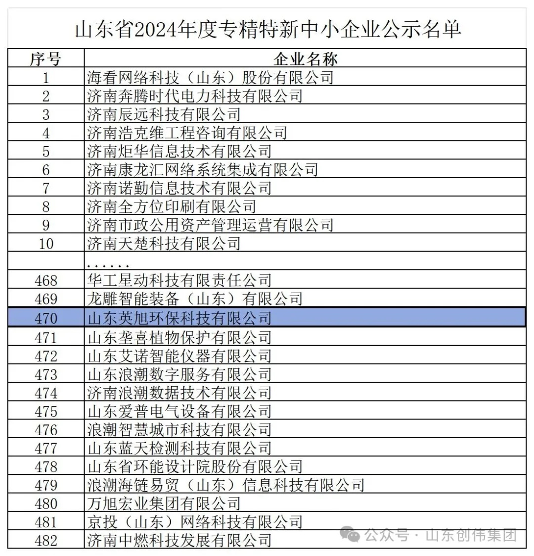 熱烈祝賀創(chuàng)偉集團(tuán)子公司山東英旭環(huán)?？萍加邢薰精@評(píng)“山東省專精特新中小企業(yè)”！